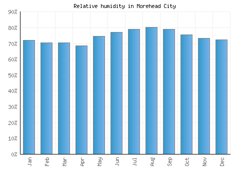 Morehead City relative humidity averages