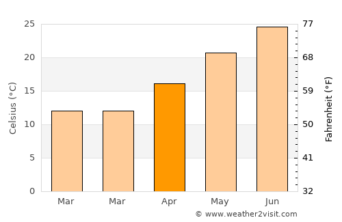 Morehead City average temperature in April