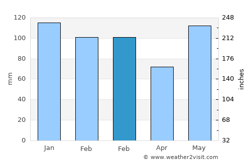 Morehead City average rain in February
