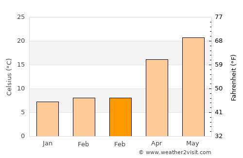 Morehead City average temperature in February