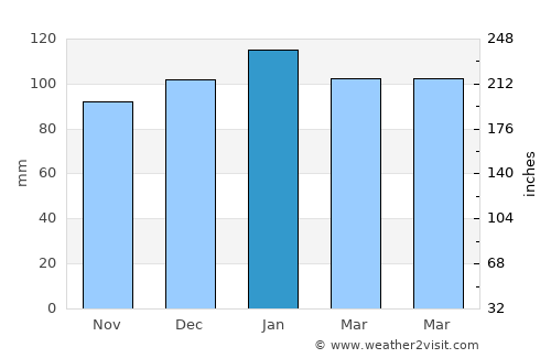 Morehead City average rain in January