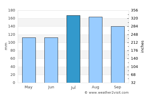 Morehead City average rain in July
