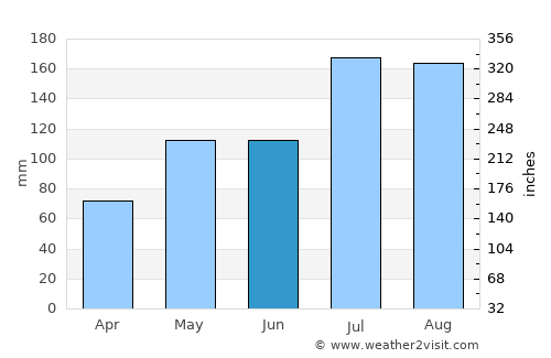 Morehead City average rain in June