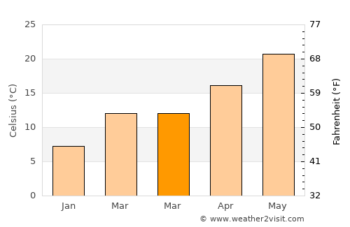 Morehead City average temperature in March
