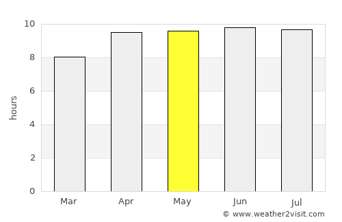Morehead City average rain in May