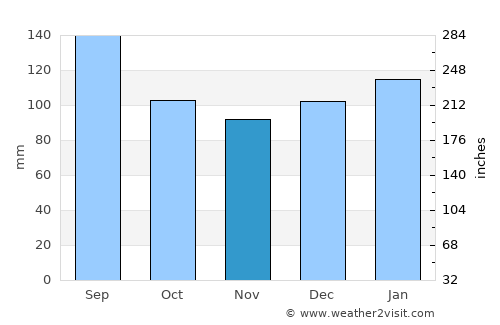 Morehead City average rain in November