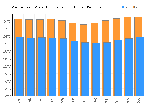 Morehead average minimum / maximum temperatures (Celsius)