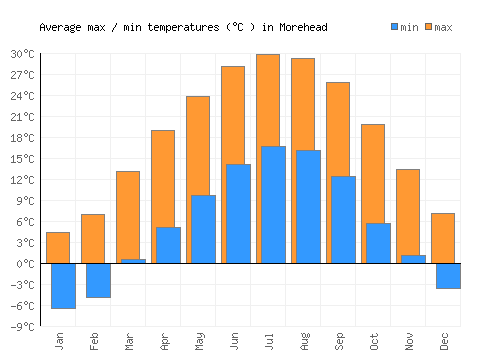 Morehead average minimum / maximum temperatures (Celsius)