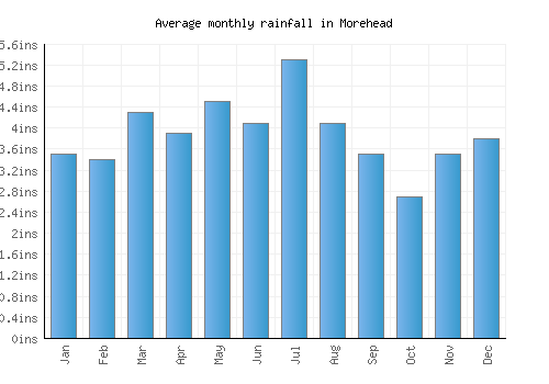 Morehead monthly rainfall chart (inches)