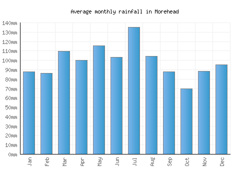 Morehead monthly rainfall chart (mm)