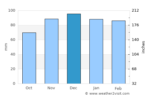 Morehead average rain in December