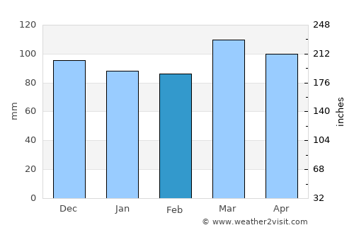Morehead average rain in February