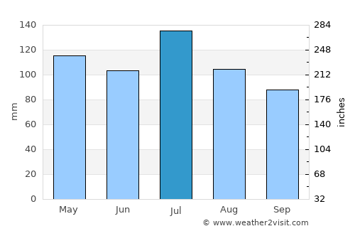 Morehead average rain in July
