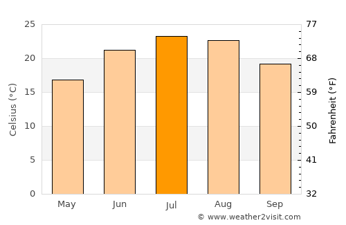 Morehead average temperature in July
