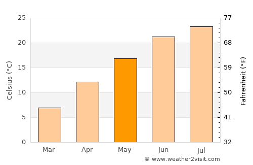 Morehead average temperature in May