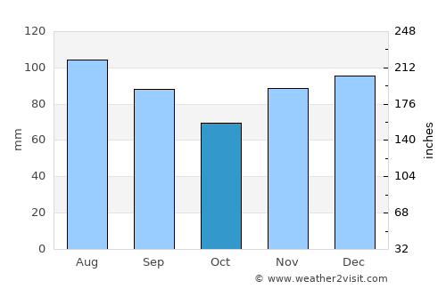 Morehead average rain in October