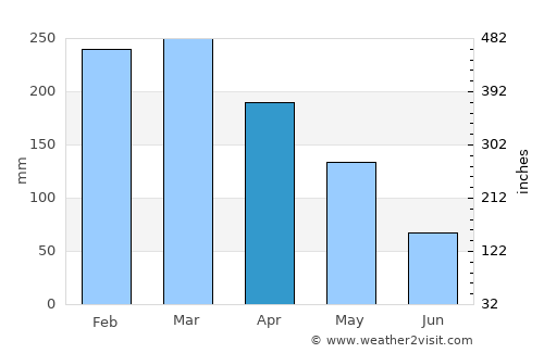 Morehead average rain in April