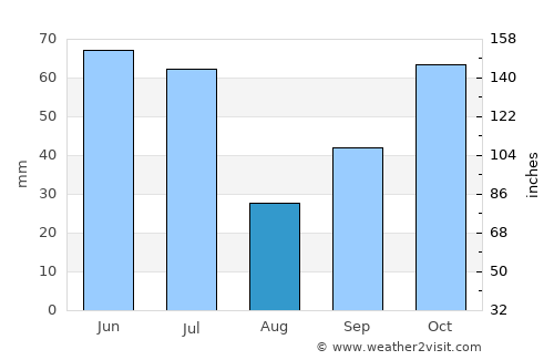 Morehead average rain in August