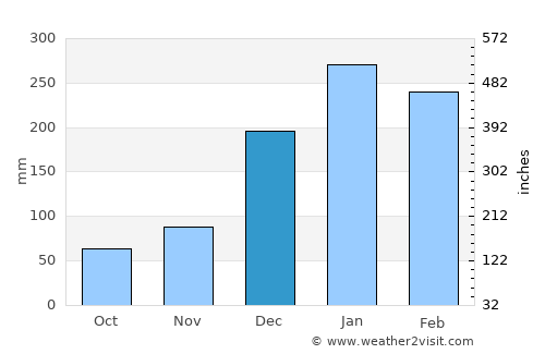 Morehead average rain in December