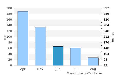 Morehead average rain in June