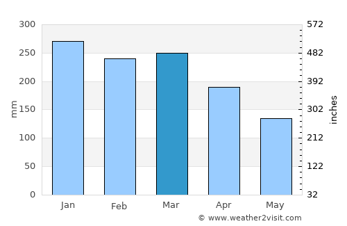 Morehead average rain in March