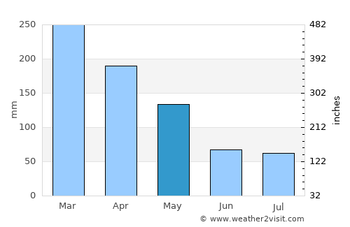 Morehead average rain in May