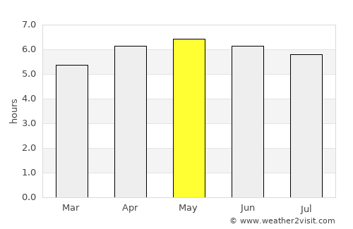 Morehead average rain in May