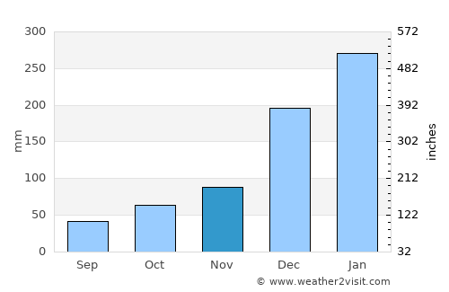 Morehead average rain in November