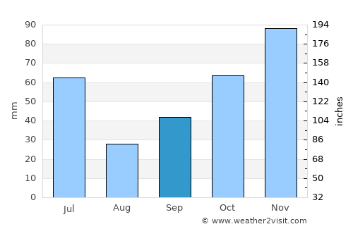 Morehead average rain in September