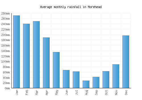 Morehead monthly rainfall chart (mm)