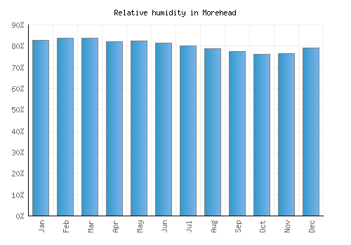 Morehead relative humidity averages