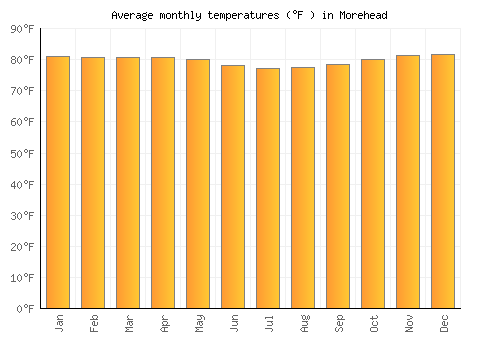 Morehead average temperature chart (Fahrenheit)