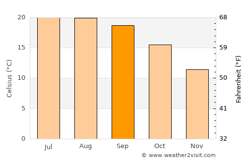 Moreira de Conegos average temperature in September