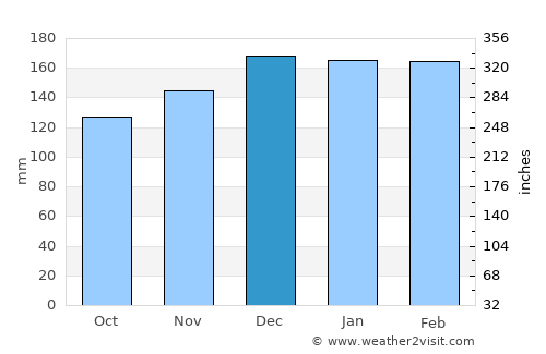 Moreira average rain in December
