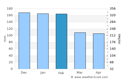 Moreira average rain in February