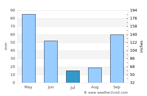 Moreira average rain in July