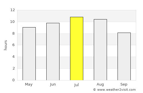 Moreira average rain in July