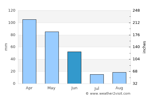 Moreira average rain in June