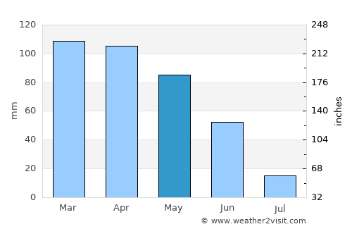 Moreira average rain in May