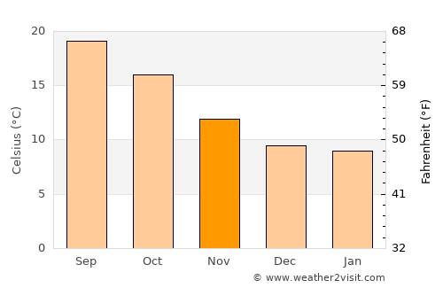 Moreira average temperature in November
