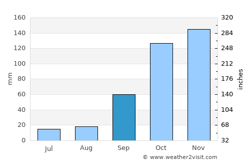 Moreira average rain in September