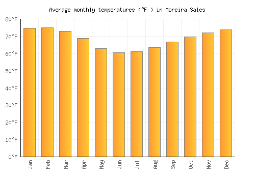 Moreira Sales average temperature chart (Fahrenheit)