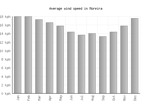 Moreira average winspeed by month (km/h)