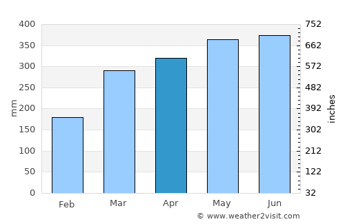 Morelia average rain in April