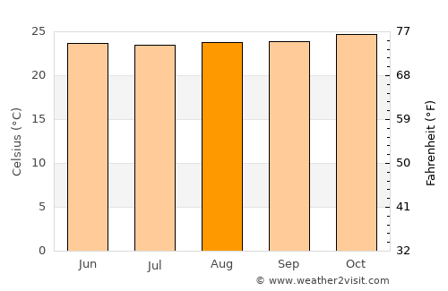 Morelia average temperature in August