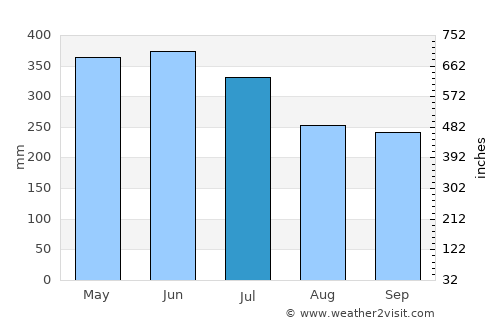 Morelia average rain in July