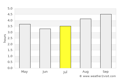 Morelia average rain in July