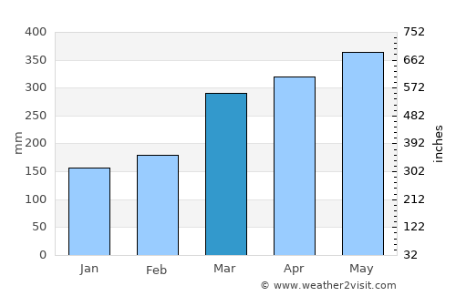 Morelia average rain in March