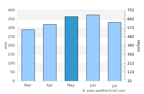 Morelia average rain in May