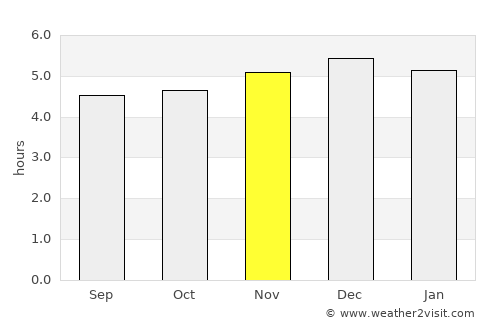 Morelia average rain in November